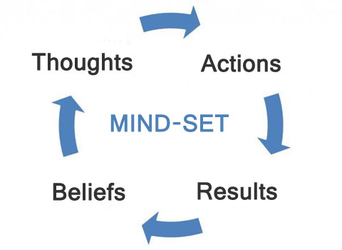 beliefs-thoughts-actions-results
